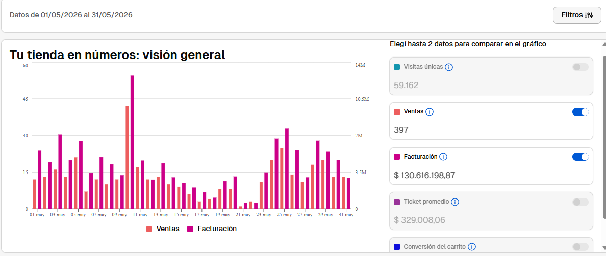 Dashboard indumentaria